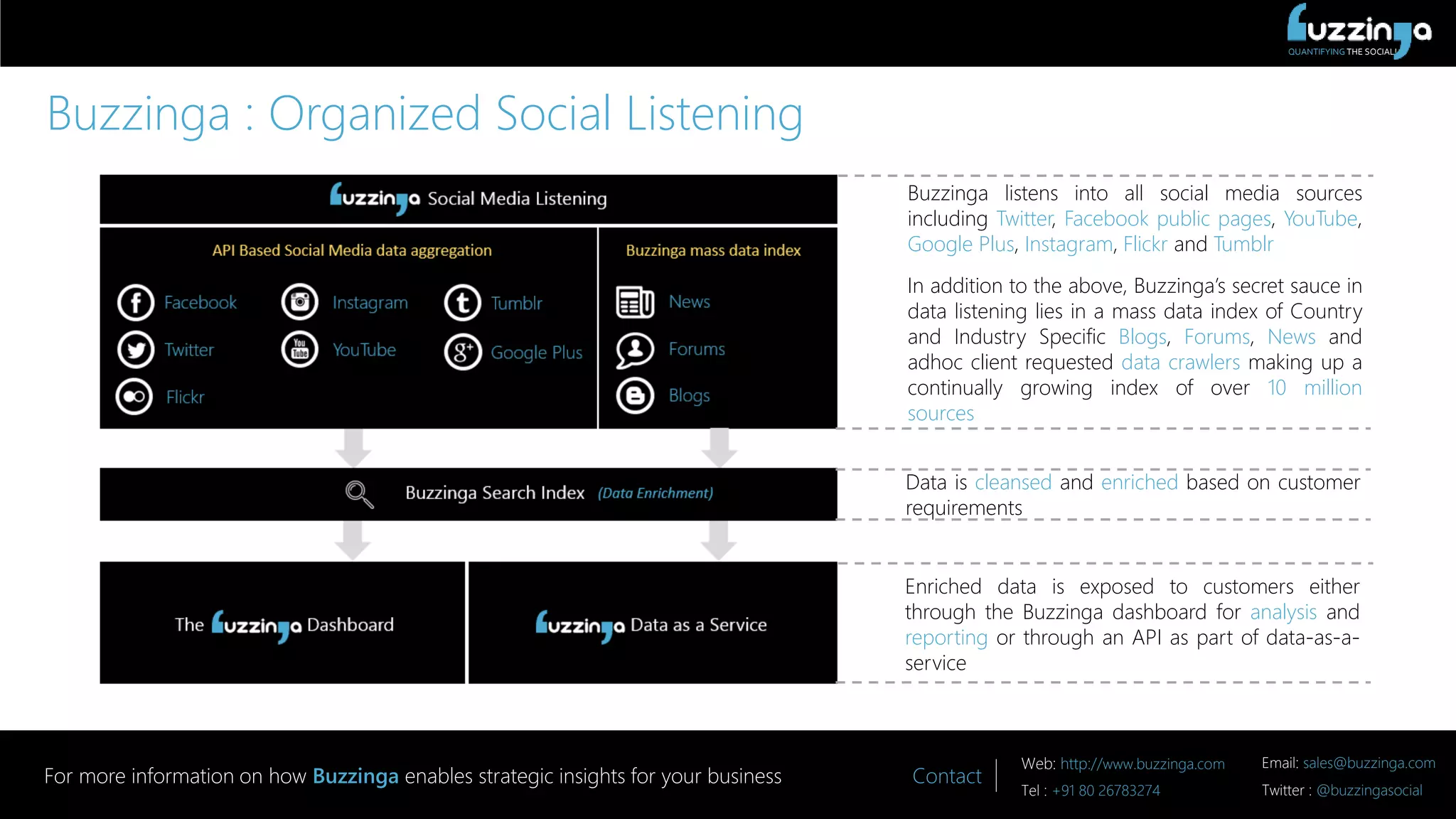 QUANTIFYING THE SOCIAL!
Contact
Web: http://www.buzzinga.com Email: sales@buzzinga.com
Tel : +91 80 26783274 Twitter : @buzzingasocial
For more information on how Buzzinga enables strategic insights for your business
Buzzinga : Organized Social Listening
Buzzinga listens into all social media sources
including Twitter, Facebook public pages, YouTube,
Google Plus, Instagram, Flickr and Tumblr
In addition to the above, Buzzinga’s secret sauce in
data listening lies in a mass data index of Country
and Industry Specific Blogs, Forums, News and
adhoc client requested data crawlers making up a
continually growing index of over 10 million
sources
Data is cleansed and enriched based on customer
requirements
Enriched data is exposed to customers either
through the Buzzinga dashboard for analysis and
reporting or through an API as part of data-as-a-
service
 