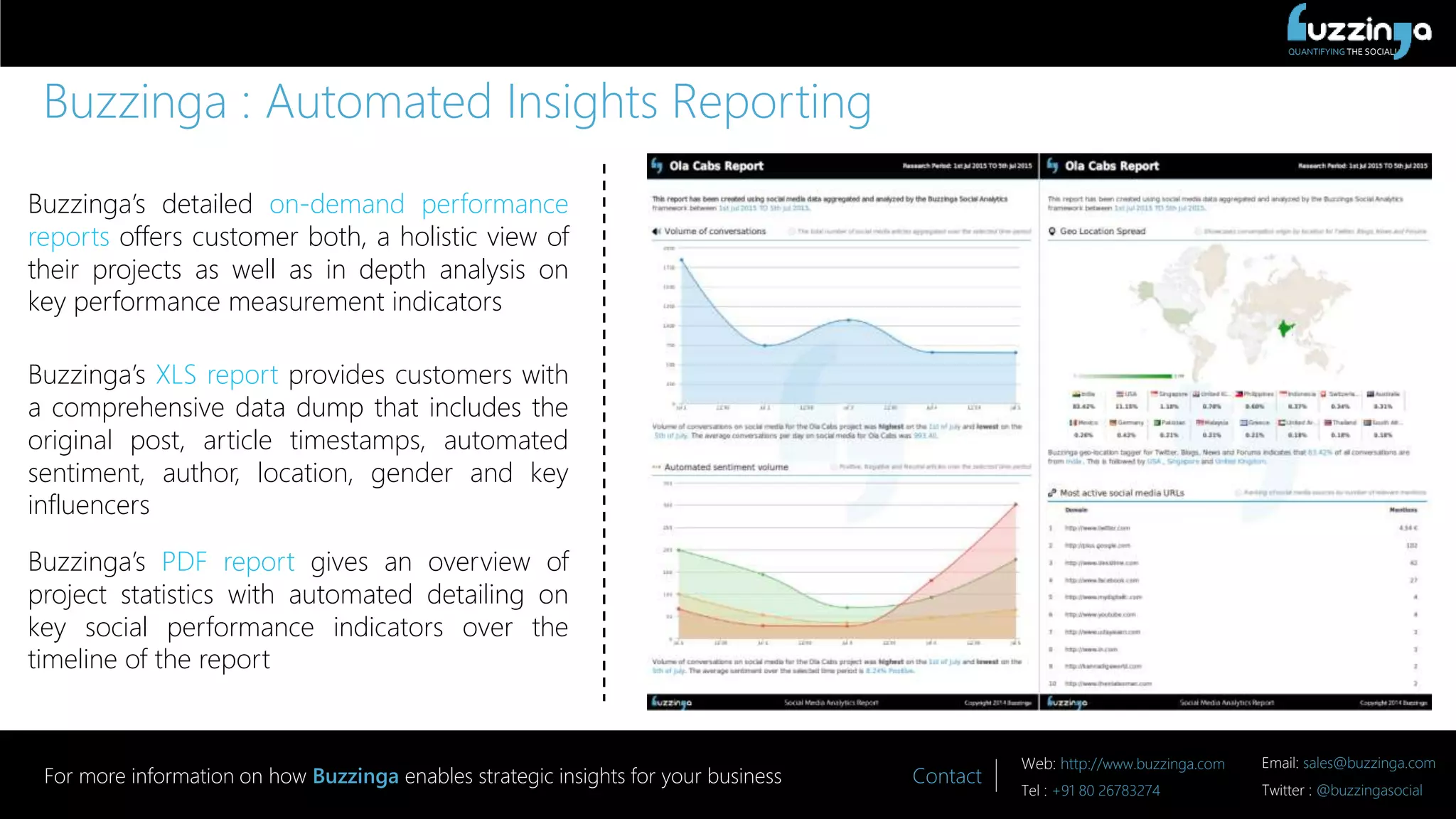 QUANTIFYING THE SOCIAL!
Contact
Web: http://www.buzzinga.com Email: sales@buzzinga.com
Tel : +91 80 26783274 Twitter : @buzzingasocial
For more information on how Buzzinga enables strategic insights for your business
Buzzinga : Automated Insights Reporting
Buzzinga’s detailed on-demand performance
reports offers customer both, a holistic view of
their projects as well as in depth analysis on
key performance measurement indicators
Buzzinga’s XLS report provides customers with
a comprehensive data dump that includes the
original post, article timestamps, automated
sentiment, author, location, gender and key
influencers
Buzzinga’s PDF report gives an overview of
project statistics with automated detailing on
key social performance indicators over the
timeline of the report
 