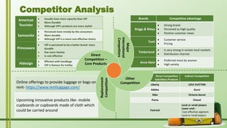 American
Tourister
 Usually have more capacity than VIP
 More Durable
 Although VIP’s products are more stylish
Samsonite
 Perceived more trendy by the consumers
 More durable
 Although VIP is a more cost effective choice
Princeware
 VIP is perceived to be a better brand- more
durable
 Has more Variety
 Is cost effective
Hidesign
 Efficient with handbags
 VIP is famous for trolley
Online offerings to provide luggage or bags on
rent- https://www.rentluggage.com/
Upcoming innovative products like- mobile
cupboards or cupboards made of cloth which
could be carried around
Direct Competition
Subsidiary Products
Indirect Competition
Liberty LOUI VUITTON
Adidas Gucci
Nike Victoria Secret
Puma Chanel
Fastrack
Local or small players
Lower end:-
Cost effective segment.
Local or small players
Brands Competitive advantage
Briggs & Rileys
 Strong brand
 Perceived as High quality
 Positive customer views
Tumi
 Customer service
 Pricing
Timberland
 Is very strong in certain local markets
 Distribution channel
Anne Klein
 Preferred more by women
 High variety
Major
International
Competitors
Other
Competition
Replacement
Competition
Direct
Competition –
Core Products
Competitor Analysis
 