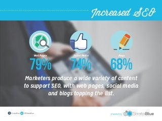 Increased SEO

Web Pages

79%

Social Media

74%

Blogs

68%

Marketers produce a wide variety of content
to support SEO, with web pages, social media
and blogs topping the list.

StrataBlue

@StrataBlue

created by

 