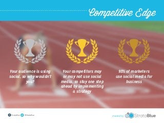 `Competitive Edge
1

Your audience is using
social, so why wouldn’t
you?

StrataBlue

@StrataBlue

Your competitors may
or may not use social
media, so stay one step
ahead by implementing
a strategy

93% of marketers
use social media for
business

created by

 
