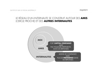 QU’EST-CE QUE LE SOCIAL SHOPPING ?




       LE RÉSEAU D’UN INTERNAUTE SE CONSTRUIT AUTOUR DES AMIS
       (CERCLE PROCHE) ET DES AUTRES INTERNAUTES




                                      MOI
                                               FORT CAPITAL CONFIANCE
                                                         MAIS
                                                PAS TOUJOURS PERTINENTS
                                      AMIS         DANS LES RÉPONSES


                                                        MOINS DE CONFIANCE
                                                                 MAIS
                                     INTERNAUTES      PLUS DE PERTINENCE DANS
                                                             LES RÉPONSES
 