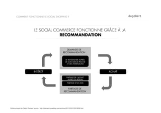 COMMENT FONCTIONNE LE SOCIAL SHOPPING ?




                                  LE SOCIAL COMMERCE FONCTIONNE GRÂCE À LA
                                              RECOMMANDATION


                                                                               DEMANDE DE
                                                                            RECOMMANDATION


                                                                                SE RENSEIGNER AUPRÈS
                                                                                DE SON CERCLE PROCHE
                                                                                  ET DES INTERNAUTES



                                  INTÉRÊT                                                                    ACHAT

                                                                                 PARTAGE DE L’ACHAT
                                                                                  AUPRÈS DU RÉSEAU

                                                                                  PARTAGE D’UN AVIS


                                                                                PARTAGE DE
                                                                             RECOMMANDATION




Schéma inspiré de Cédric Deniaud, source : http://cdeniaud.canalblog.com/archives/2011/03/01/20516828.html
 