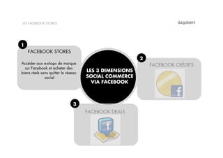 LES FACEBOOK STORES




1
    FACEBOOK STORES
                                                        2
Accéder aux e-shops de marque                               FACEBOOK CRÉDITS
  sur Facebook et acheter des
biens réels sans quitter le réseau   LES 3 DIMENSIONS
              social                 SOCIAL COMMERCE
                                       VIA FACEBOOK



                                3
                                     FACEBOOK DEALS
 