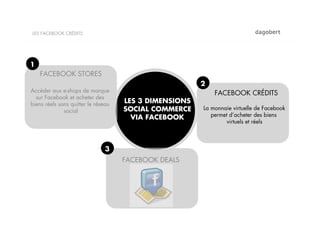 LES FACEBOOK CRÉDITS




1
    FACEBOOK STORES
                                                        2
Accéder aux e-shops de marque                               FACEBOOK CRÉDITS
  sur Facebook et acheter des
biens réels sans quitter le réseau   LES 3 DIMENSIONS
              social                 SOCIAL COMMERCE    La monnaie virtuelle de Facebook
                                       VIA FACEBOOK        permet d’acheter des biens
                                                                 virtuels et réels



                                3
                                     FACEBOOK DEALS
 