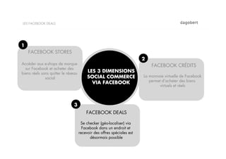LES FACEBOOK DEALS




1
    FACEBOOK STORES
                                                                         2
Accéder aux e-shops de marque                                                FACEBOOK CRÉDITS
  sur Facebook et acheter des
biens réels sans quitter le réseau        LES 3 DIMENSIONS
              social                      SOCIAL COMMERCE                La monnaie virtuelle de Facebook
                                            VIA FACEBOOK                    permet d’acheter des biens
                                                                                  virtuels et réels



                                3
                                         FACEBOOK DEALS

                                      Se checker (géo-localiser) via
                                       Facebook dans un endroit et
                                     recevoir des offres spéciales est
                                           désormais possible
 