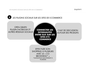 LES PLUGINS SOCIAUX SUR LES SITES DE E-COMMERCE




2    LES PLUGINS SOCIAUX SUR LES SITES DE E-COMMERCE



     OPEN GRAPH
 PLUGIN FACEBOOK ET                   CONNECTER LES            CHAT DE DISCUSSION
AUTRES RÉSEAUX SOCIAUX                 INTERNAUTES             AUTOUR DES PRODUITS
                                     ENTRE EUX SUR LES
                                         SITES D’E-
                                        COMMERCE



                                    EFFECTUER SON
                                 SHOPPING À PLUSIEURS
                                     AVEC LE « CO-
                                     BROWSING* »
                                  *NAVIGATION SUR INTERNET À
                                           PLUSIEURS
 