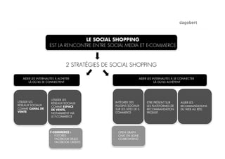 LE SOCIAL SHOPPING
                    EST LA RENCONTRE ENTRE SOCIAL MEDIA ET E-COMMERCE



                               2 STRATÉGIES DE SOCIAL SHOPPING

   AIDER LES INTERNAUTES À ACHETER                                    AIDER LES INTERNAUTES À SE CONNECTER
       LÀ OÙ ILS SE CONNECTENT                                                   LÀ OÙ ILS ACHÈTENT




                     UTILISER LES
UTILISER LES                                        INTÉGRER DES           ETRE PRÉSENT SUR      ALLIER LES
                     RÉSEAUX SOCIAUX
RÉSEAUX SOCIAUX                                     PLUGINS SOCIAUX        LES PLATEFORMES DE    RECOMMANDATIONS
                     COMME ESPACE
COMME CANAL DE       DE VENTE,                      SUR LES SITES DE E-    RECOMMANDATION        DU WEB AU RÉEL
VENTE                                               COMMERCE               PRODUIT
                     NOTAMMENT VIA
                     LE F-COMMERCE




                     F-COMMERCE :              -      OPEN GRAPH
                     -  F-STORES               -      CHAT EN LIGNE
                     -  FACEBOOK DEALS         -      CO-BROWSING
                     -  FACEBOOK CRÉDITS
 