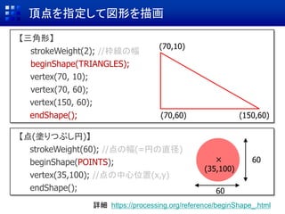 頂点を指定して図形を描画
【三角形】
strokeWeight(2); //枠線の幅
beginShape(TRIANGLES);
vertex(70, 10);
vertex(70, 60);
vertex(150, 60);
endShape();
(70,10)
(70,60) (150,60)
【点(塗りつぶし円)】
strokeWeight(60); //点の幅(=円の直径)
beginShape(POINTS);
vertex(35,100); //点の中心位置(x,y)
endShape(); 60
60
(35,100)
詳細 https://processing.org/reference/beginShape_.html
 