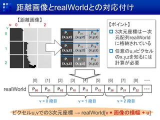 距離画像とrealWorldとの対応付け
P00
(x,y,z)
P01
(x,y,z)
P02
(x,y,z)
P10
(x,y,z)
P11
(x,y,z)
P12
(x,y,z)
P20
(x,y,z)
P21
(x,y,z)
P23
(x,y,z)
【ポイント】
 3次元座標は一次
元配列realWorld
に格納されている
 任意のu,vピクセル
のx,y,zを知るには
計算が必要
P00 P01 P02 P10 P11 P12 P20 P21 P22 ・・・
0 1 2
v
0
1
2
u
realWorld
[0] [1] [2] [3] [4] [5] [6] [7] [8] ・・・
v = 0 段目 v = 1 段目 v = 2 段目
ピクセルu,vでの3次元座標 → realWorld[v＊画像の横幅 + u]
【距離画像】
 
