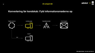 ++28
Landing page Inspirationsmøde Email-triggersDigital annonce
cbs.dk
Split
Konvertering før kendskab: Fyld informations...