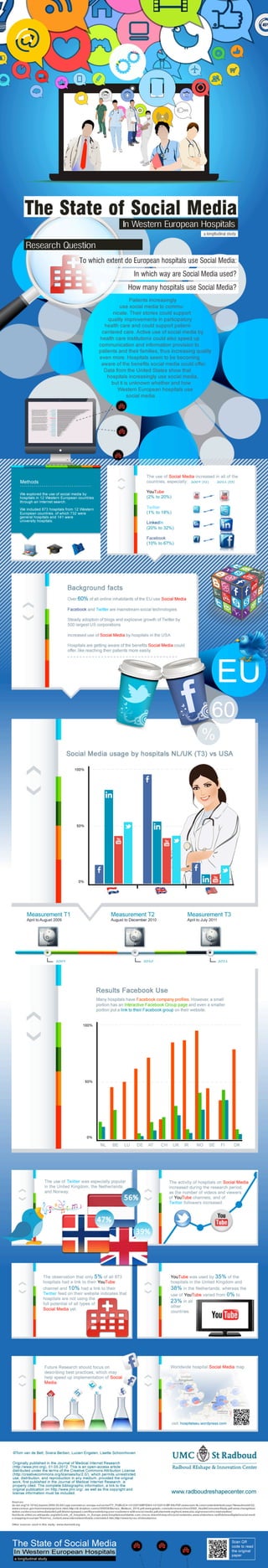 Health Care Social Media: Hospitals in Europe Embrace Social Media [INFOGRAPHIC]