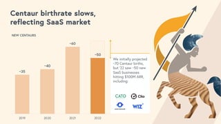 NEW CENTAURS
We initially projected
~70 Centaur births,
but ‘22 saw ~50 new
SaaS businesses
hitting $100M ARR,
including:
~50
NEW CENTAURS
Centaur birthrate slows,
reflecting SaaS market
~35
~40
~60
~50
2019 2020 2021 2022
 