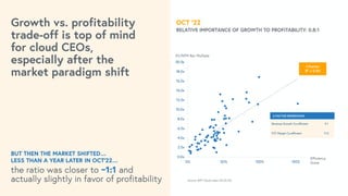 BUT THEN THE MARKET SHIFTED…
LESS THAN A YEAR LATER IN OCT’22…
the ratio was closer to ~1:1 and
actually slightly in favor of profitability
0.0x
2.0x
4.0x
6.0x
8.0x
10.0x
12.0x
14.0x
16.0x
18.0x
20.0x
0% 50% 100% 150%
1-Factor
R² = 0.55
Source: BVP Cloud Index (10.20.22)
Efficiency
Score
EV/NTM Rev Multiple
2-FACTOR REGRESSION
Revenue Growth Co-efficient 9.1
FCF Margin Co-efficient 11.0
Growth vs. profitability
trade-off is top of mind
for cloud CEOs,
especially after the
market paradigm shift
OCT ’22
RELATIVE IMPORTANCE OF GROWTH TO PROFITABILITY: 0.8:1
 