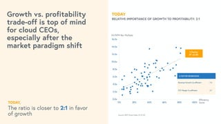 TODAY
RELATIVE IMPORTANCE OF GROWTH TO PROFITABILITY: 2:1
The ratio is closer to 2:1 in favor
of growth
TODAY,
0.0x
2.0x
4.0x
6.0x
8.0x
10.0x
12.0x
14.0x
16.0x
0% 20% 40% 60% 80% 100%
2-FACTOR REGRESSION
Revenue Growth Co-efficient 7.4
FCF Margin Co-efficient 3.7
Source: BVP Cloud Index (3.31.23)
EV/NTM Rev Multiple
Growth vs. profitability
trade-off is top of mind
for cloud CEOs,
especially after the
market paradigm shift
1-Factor
R² =0.45
Efficiency
Score
 