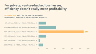 0% 10% 20% 30% 40% 50% 60%
200% ARR Growth / 3.0 Burn Multiple / 0% Rule of 40
150% ARR Growth / 2.1 Burn Multiple / 25% Rule of 40
125% ARR Growth / 1.6 Burn Multiple / 35% Rule of 40
100% ARR Growth / 1.2 Burn Multiple / 40% Rule of 40
80% ARR Growth / 0.8 Burn Multiple / 43% Rule of 40
60% ARR Growth/ 0.4 Burn Multiple / 45% Rule of 40
BESSEMER POV: WHAT BALANCE OF GROWTH AND
PROFITABILITY WOULD YOU RATHER SEE IN A BUSINESS?
For private, venture-backed businesses,
efficiency doesn’t really mean profitability
54%
 