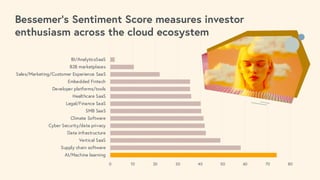 0 10 20 30 40 50 60 70 80
AI/Machine learning
Supply chain software
Vertical SaaS
Data infrastructure
Cyber Security/data privacy
Climate Software
SMB SaaS
Legal/Finance SaaS
Healthcare SaaS
Developer platforms/tools
Embedded Fintech
Sales/Marketing/Customer Experience SaaS
B2B marketplaces
BI/AnalyticsSaaS
Bessemer’s Sentiment Score measures investor
enthusiasm across the cloud ecosystem
 