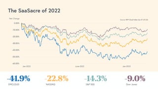 -60.00%
-50.00%
-40.00%
-30.00%
-20.00%
-10.00%
0.00%
Jan 03, 2022 Apr 29, 2022 Sep 20, 2022 Feb 02, 2023
Net Change
The SaaSacre of 2022
-41.9%
EMCLOUD
-22.8%
NASDAQ
-14.3%
S&P 500
-9.0%
Dow Jones
Source: BVP Cloud Index (as of 3.31.23)
Jan-2022 June-2022 Jan-2023
 