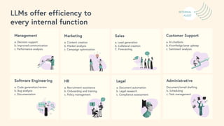 Management Marketing Sales Customer Support
Software Engineering HR Administrative
Legal
INTERNAL
AUDIT
LLMs offer efficiency to
every internal function
a. Document automation
b. Legal research
c. Compliance assessment
a. Decision support
b. Improved communication
c. Performance analysis.
a. Content creation
b. Market analysis
c. Campaign optimization
a. Lead generation
b. Collateral creation
C. Forecasting
a. AI chatbots
b. Knowledge base upkeep
c. Sentiment analysis
a. Code generation/review
b. Bug analysis
c. Documentation
a. Recruitment assistance
b. Onboarding and training
c. Policy management
Document/email drafting
b. Scheduling
c. Task management
 