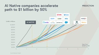 $ ARR in Millions
Years from
$100M to $1B
$100M
$200M
$300M
$400M
$500M
$600M
$700M
$800M
$900M
$1,000M
0 1 2 3 4 5 6 7
Source: Bessemer Analysis
AI Native companies accelerate
path to $1 billion by 50%
AI NATIVE
PREDICTION
 