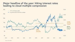 0.0%
1.0%
2.0%
3.0%
4.0%
5.0%
0x
5x
10x
15x
20x
25x
30x
0.0%
1.0%
2.0%
3.0%
4.0%
5.0%
2020
2019
2017
2013 2014 2015 2016 2018 2021 2022
10-Yr US Treasury yield
Avg EMCLOUD EV/NTM Rev multiple
10.21x
(10yr avg,
trailing)
12.99x
(5yr avg,
trailing)
7.43x
(5yr avg,
2013-2018)
Source: CIQ, FRED
3.5%
6.4x
Major headline of the year: hiking interest rates
leading to cloud multiple compression
 