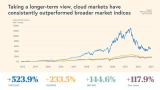 Taking a longer-term view, cloud markets have
consistently outperformed broader market indices
+523.9%
EMCLOUD
+233.5%
NASDAQ
+144.6%
S&P 500
+117.9%
Dow Jones
-200%
0%
200%
400%
600%
800%
1000%
1200%
1400%
Aug
16,
2013
Jan
09,
2014
Jun
04,
2014
Oct
24,
2014
Mar
20,
2015
Aug
12,
2015
Jan
05,
2016
May
27,
2016
Oct
19,
2016
Mar
15,
2017
Aug
07,
2017
Dec
28,
2017
May
23,
2018
Oct
15,
2018
Mar
12,
2019
Aug
02,
2019
Dec
24,
2019
May
19,
2020
Oct
09,
2020
Mar
05,
2021
Jul
30,
2021
Dec
21,
2021
Apr
20,
2022
Sep
16,
2022
Jan
24,
2023
Index Performance
Net Change
2013 2014 2015 2016 2017 2018 2019 2020 2021 2022 2023
Source:
BVP Cloud Index
(as of 3.31.23)
 