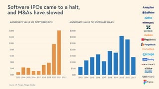 Software IPOs came to a halt,
and M&As have slowed
Source: J.P. Morgan, Morgan Stanley
$0B
$50B
$100B
$150B
$200B
$250B
$300B
$350B
2013 2014 2015 2016 2017 2018 2019 2020 2021 2022
AGGREGATE VALUE OF SOFTWARE M&AS
$0B
$4B
$8B
$12B
$16B
$20B
$24B
$28B
2013 2014 2015 2016 2017 2018 2019 2020 2021 2022
AGGREGATE VALUE OF SOFTWARE IPOS
 