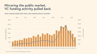 Mirroring the public market,
VC funding activity pulled back
TOTAL ROUNDS (BARS) AND TOTAL CASH RAISED (LINE) BY QUARTER
0
500
1000
1500
2000
2500
3000
Q1 Q2 Q3 Q4 Q1 Q2 Q3 Q4 Q1 Q2 Q3 Q4 Q1 Q2 Q3 Q4 Q1 Q2 Q3 Q4 Q1 Q2 Q3 Q4 Q1 Q2 Q3 Q4
Deal
Value
($Billions)
$60B
$50B
$40B
$30B
$20B
$10B
$0B
Total
cash
raised
2016 2017 2018 2019 2020 2021 2022
Source: Carta State of Private Markets Report (Q4 2022)
 