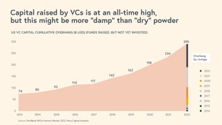 74 80
93
114
117
142
162
198
234
290
0
50
100
150
200
250
300
1 2 3 4 5 6 7 8 9 10
Capital raised by VCs is at an all-time high,
but this might be more “damp” than “dry” powder
Overhang
by vintage
2022
2021
2020
2019
2018
2017
2016
2015
2014
2013 2014 2015 2016 2017 2018 2019 2020 2021 2022
Source: PitchBook NVCA Venture Monitor 2022, Picus Capital Analysis
US VC CAPITAL CUMULATIVE OVERHANG (B USD) (FUNDS RAISED, BUT NOT YET INVESTED)
 