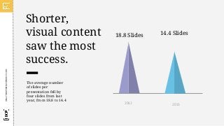 Shorter,
visual content
saw the most
success.
HEALTHEXPERIENCEPROJECT.COM
The average number
of slides per
presentation fell by
four slides from last
year, from 18.8 to 14.4
18.8 Slides 14.4 Slides
2012 2013