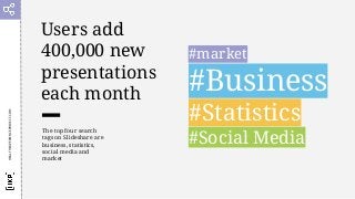 Users add
400,000 new
presentations
each month
HEALTHEXPERIENCEPROJECT.COM
The top four search
tags on Slideshare are
business, statistics,
social media and
market
#Business
#Statistics
#Social Media
#market