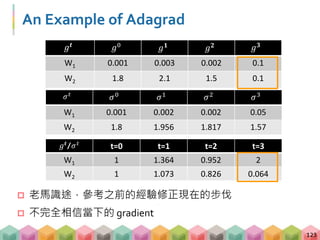 Optimizer – Adagrad
 因材施教：每個參數都有不同的 learning rate
 根據之前所有 gradient 的 root mean square 修改
124
𝜃 𝑡+1 = 𝜃 𝑡 − 𝜂𝑔 𝑡
Gradient...