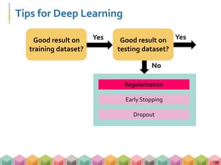 Tips for Deep Learning
135
No
YesGood result on
training data?
Good result on
testing data?
Activation Function
Loss Funct...