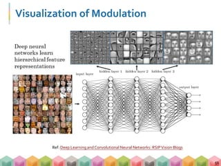 Visualization of Modulation
51
Ref: Deep Learning andConvolutional Neural Networks: RSIPVision Blogs
 