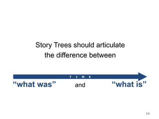 Story Trees should articulate
the difference between
“what was” “what is”and
T I M E
19
 