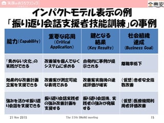 インパクトモデル表示の例
「振り返り会話支援者技能訓練」の事例
能力（Capability）
重要な応用
（Critical
Application）
鍵となる
結果
（Key Results）
社会組織
達成
(Business Goal)
「責めない文化」の
実践ができる
改善策を個人でなく
システムに求める
自発的に事例が提
示される
離職率低下
効果的な改善計画
立案を支援できる
改善案が測定可能
な表現である
改善案実施後の達
成評価が確実
（仮想）患者安全指
数改善
強みを活かす振り返
り会話を支援できる
振り返り会話実践者
の強み改善計画を
支援する
振り返り会話後、実
践者の強みが発展
する
（仮想）医療機関利
用者評価改善
21 Nov 2015 The 11th SMeNG meeting 15
 
