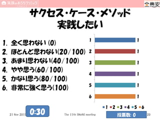 サクセス・ケース・メソッド
実践したい
1. 全く思わない (0)
2. ほとんど思わない(20/100)
3. あまり思わない(40/100)
4. やや思う(60/100)
5. かなり思う(80/100)
6. 非常に強く思う(100)
1
1
1
1
1
1
1
2
3
4
5
6
1 2 3 4 5 6
The 11th SMeNG meeting 20
0:30 投票数: 021 Nov 2015
 