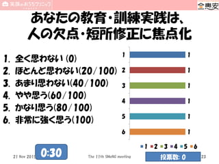 あなたの教育・訓練実践は、
人の欠点・短所修正に焦点化
1. 全く思わない (0)
2. ほとんど思わない(20/100)
3. あまり思わない(40/100)
4. やや思う(60/100)
5. かなり思う(80/100)
6. 非常に強く思う(100)
1
1
1
1
1
1
1
2
3
4
5
6
1 2 3 4 5 6
The 11th SMeNG meeting 23
0:30 投票数: 021 Nov 2015
 
