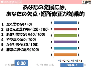 あなたの発展には、
あなたの欠点・短所修正が効果的
1. 全く思わない (0)
2. ほとんど思わない(20/100)
3. あまり思わない(40/100)
4. やや思う(60/100)
5. かなり思う(80/100)
6. 非常に強く思う(100)
1
1
1
1
1
1
1
2
3
4
5
6
1 2 3 4 5 6
The 11th SMeNG meeting 24
0:30 投票数: 021 Nov 2015
 