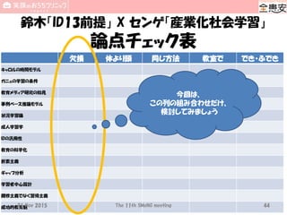 鈴木「ID13前提」 X センゲ「産業化社会学習」
論点チェック表
欠損 体より頭 同じ方法 教室で でき・ふでき
キャロルの時間モデル
ガニェの学習の条件
教育メディア研究の知見
事例ベース推論モデル
状況学習論
成人学習学
IDの汎用性
教育の科学化
折衷主義
ギャップ分析
学習者中心設計
履修主義でなく習得主義
成功的教育観 The 11th SMeNG meeting 4421 Nov 2015
今回は、
この列の組み合わせだけ、
検討してみましょう
 