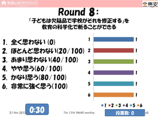 Round 8：
「子どもは欠陥品で学校がそれを修正する」を
教育の科学化で斬ることができる
1. 全く思わない (0)
2. ほとんど思わない(20/100)
3. あまり思わない(40/100)
4. やや思う(60/100)
5. かなり思う(80/100)
6. 非常に強く思う(100)
1
1
1
1
1
1
1
2
3
4
5
6
1 2 3 4 5 6
The 11th SMeNG meeting 60
0:30 投票数: 021 Nov 2015
 
