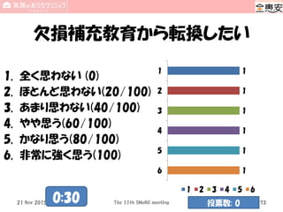 欠損補充教育から転換したい
1. 全く思わない (0)
2. ほとんど思わない(20/100)
3. あまり思わない(40/100)
4. やや思う(60/100)
5. かなり思う(80/100)
6. 非常に強く思う(100)
1
1
1
1
1
1
1
2
3
4
5
6
1 2 3 4 5 6
The 11th SMeNG meeting 73
0:30 投票数: 021 Nov 2015
 