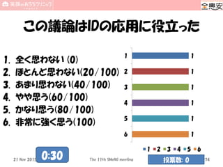 この議論はIDの応用に役立った
1. 全く思わない (0)
2. ほとんど思わない(20/100)
3. あまり思わない(40/100)
4. やや思う(60/100)
5. かなり思う(80/100)
6. 非常に強く思う(100)
1
1
1
1
1
1
1
2
3
4
5
6
1 2 3 4 5 6
The 11th SMeNG meeting 74
0:30 投票数: 021 Nov 2015
 