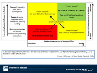 “…there are also unknown unknowns – the ones we don't know we don't know. And if one looks throughout the history…..it is
these that are the difficult ones”
(Former US Secretary of State, Donald Rumsfeld, 2002)
IncreasingAcademicResearchActivity
Research Intensive
high output
funding focus “known unknown”
we know them, they don’t know us
“Known, knowns”
RESEARCH SUPPORT MAXIMISED
Approx. 20% of total academic
cohort.
Supportofficeawarenessofacademic
KnownUnknown
Research active
moderate output
publications, seeking
funding
“known unknown”
they know us, we don’t know them
Non research active
no outputs
teaching load generating
publications
“Unknown unknowns”
We don’t know each other
NO SUPPORT OFFICE USE
Academic awareness of support office
Unknown Known
KNOWLEDGE GAPS
 