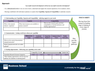 Approach
“successful research development is driven by successful researcher development”
- As a client focused service it was our role to know, understand and support the research aspirations of our academic cohort.
- Meetings established with individual academics to explore their Capability, Capacity & Compatibility to undertake research.
Capability Capacity Compatibility
What is the research
interest / expertise?
What time/resources are available to
pursue research?
What are the research goals and their
compatibility to faculty/institution and
funding opportunities?
Bibliometric
Tools
Academic
/Collaborators
Expertise
Registers
Industry/End
Users
Public
Networks
What are the current dissemination
channels/networks?
Which channels/networks are under-
utilised?
Competitive Grants Commercial
Australian Research Income Categories Cat 1 Cat 2 Cat 3 Cat 3.2 Cat 4
What funding opportunities will provide best
pathway for academic in meeting goals?
1. Understanding your Capability, Capacity and Compatibility – tailoring support to your needs
2. Communication – Letting world know about your capability
3. Funding Opportunities – Delivering your capability to the world
FOCUS SHIFT
Moving from first
contact at funding
stage to helping at
every stage of
journey
May
provide
impact
pathways
 