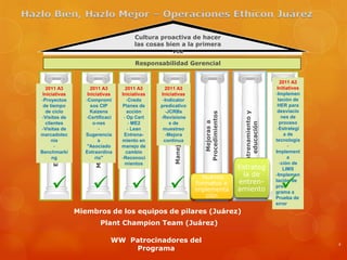 Hazlo Bien, Hazlo Mejor – Operaciones Ethicon Juárez

                                                               Cultura proactiva de hacer
                                                               las cosas bien a la primera
                                                                           vez

                                                                Responsabilidad Gerencial


                                                                                                                                                2011 A3
     2011 A3                     2011 A3                   2011 A3         2011 A3                                                             Initiatives
    Iniciativas                 Iniciativas              Iniciativas     Iniciativas                                                          -Implemen
   -Proyectos                  -Compromi                    -Credo        -Indicator                                                           tación de
    de tiempo                     sos CIP                Planes de       predicativo                                                           HER para




                                                                               Manejo del l riesto
                                   Manejo del Cambio
        Enfoque al Cliente




                                                                                                                                                A prueba de error
                                                                                                                                               desviacio




                                                                              Quality and Compliance
     de ciclo                    Kaizens                    acción         -JCRBs




                                                                                                                            Entrenamiento y
                                                                                                          Procedimientos
    -Visitas de                -Certificaci               - Op Cert      -Revisione                                                              nes de




                                                                                                             Mejoras a
                                                                                                                                                proceso




                                                                                                                               educación
     clientes                      o-nes                     - ME2            s de

                                                              Enganche
    -Visitas de                       -                     - Lean        muestreo                                                             -Estrategi
   marcadotec                  Sugerencia                 Entrena-          -Mejora                                                               a de
        nia                           s                  miento en         continua                                                           tecnología
          -                     "Asociado                manejo de                                                                                   -
   Benchmarki                  Extraordina                 cambio                                                                             Implement
        ng                          rio"                 -Reconoci                                                                                  a
                                                           mientos                                                                              -ción de
                                                                                                                           Estrateg               LIMS
                                                                                                          Nuevos            ia de             -Implemen


                                                                                                    formatos e
                                                                                                       implementa
                                                                                                           ción
                                                                                                                           entren-
                                                                                                                           amiento              
                                                                                                                                              tación de
                                                                                                                                              pro-
                                                                                                                                              grama a
                                                                                                                                              Prueba de
                                                                                                                                              error
                             Miembros de los equipos de pilares (Juárez)
                                                Plant Champion Team (Juárez)

                                                       WW Patrocinadores del                                                                                        4
                                                           Programa
 