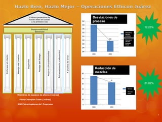 Hazlo Bien, Hazlo Mejor – Operaciones Ethicon Juárez

                                                        Cultura proactiva de                                                                                          Desviaciones de
                                                        hacer bien las cosas
                                                          a la primera vez                                                                                            proceso
                                                                                                                                                                                                     12.25%
                                                             Responsabilidad
                                                                Gerencial                                                                                                               Desviacio
                                                                                                                                                                                        nes de
                                                                                                                                                                                        proceso

                                                                                                                                                                                        Desviacio
                                                                                                                                                                                        nes de
                                                                                                                                                                                        proceso
                                                                                                                                                                                        lineal




                                                                                                                      Entrenamiento y educación
                                                                                            Mejora a Procedimientos
                                                                    Manejo del Riesgo
                       Manejo del Cambio
Enforque al cliente




                                                                                                                                                  A prueba de error
                                                                   Quality and Compliance
                                                  Enganche




                                                                                                                                                                       Reducción de
                                                                                                                                                                       mezclas


                                                                                                                                                                                                     21.82%
                                                                                                                                                                                           Mezcla
                                                                                                                                                                                           s
                                                                                                                                                                                           Mezclas
                                                                                                                                                                                           lineal
                       Miembros de equipos de pilares (Juárez)

                                           Plant Champion Team (Juárez)

                          WW Patrocinadores de l Programa




                                                                                                                                                                                                              5
 