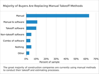 Majority of Buyers Are Replacing Manual Takeoff Methods
The great majority of construction companies are currently using manual methods
to conduct their takeoff and estimating processes.
Manual
Manual & software
Takeoff software
Non-takeoff software
Combo of software
Nothing
Other
0% 10% 20% 30% 40% 50% 60% 70%
Percent of sample
 