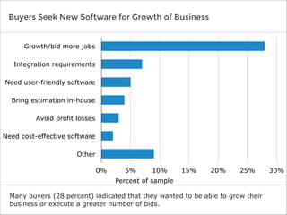 Buyers Seek New Software for Growth of Business
Many buyers (28 percent) indicated that they wanted to be able to grow their
business or execute a greater number of bids.
Growth/bid more jobs
Integration requirements
Need user-friendly software
Bring estimation in-house
Avoid profit losses
Need cost-effective software
Other
0% 5% 10% 15% 20% 25% 30%
Percent of sample
 