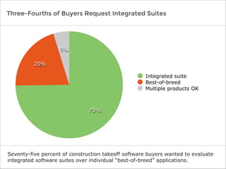 Three-Fourths of Buyers Request Integrated Suites
Seventy-five percent of construction takeoff software buyers wanted to evaluate
integrated software suites over individual “best-of-breed” applications.
5%
20%
75%
Integrated suite
Best-of-breed
Multiple products OK
 